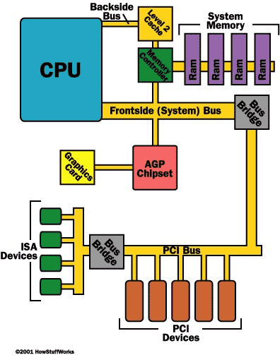 system bus vs. pci bus diagram