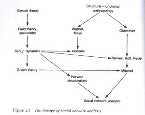 Scott, Social Network Analysis, Figure 2.1