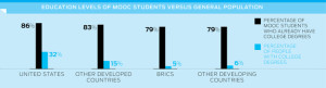 who takes MOOCs